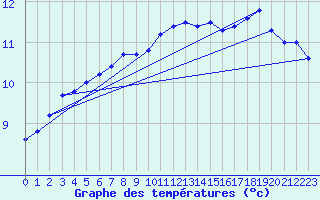 Courbe de tempratures pour Wynau