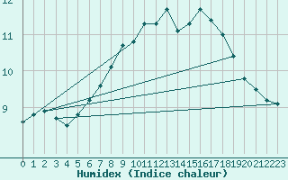 Courbe de l'humidex pour Bergen / Florida