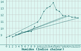 Courbe de l'humidex pour Dunkeswell Aerodrome