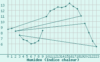 Courbe de l'humidex pour Pontivy Aro (56)