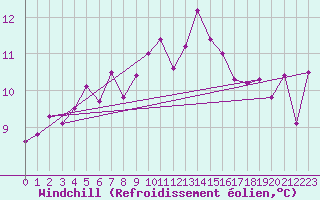Courbe du refroidissement olien pour Montroy (17)