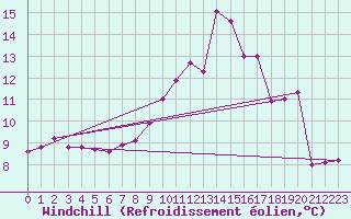 Courbe du refroidissement olien pour Lamballe (22)