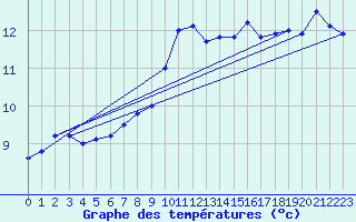 Courbe de tempratures pour Crozon (29)