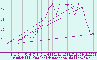 Courbe du refroidissement olien pour Lannion (22)