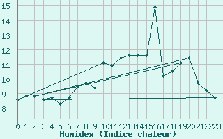 Courbe de l'humidex pour Edinburgh (UK)