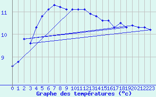 Courbe de tempratures pour Elsenborn (Be)