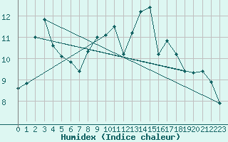 Courbe de l'humidex pour Egolzwil