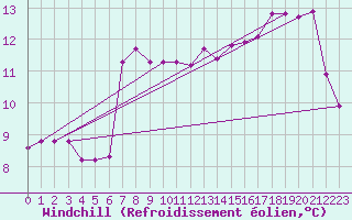 Courbe du refroidissement olien pour Skagsudde