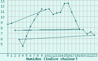 Courbe de l'humidex pour Sopron