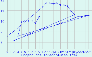 Courbe de tempratures pour Ouessant (29)