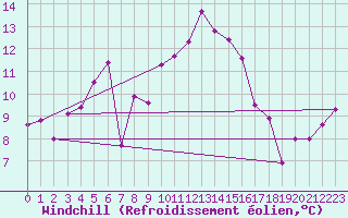 Courbe du refroidissement olien pour Monte Cimone