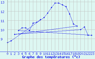 Courbe de tempratures pour Montroy (17)