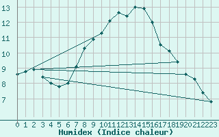 Courbe de l'humidex pour Doberlug-Kirchhain