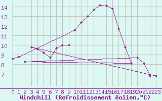 Courbe du refroidissement olien pour Mont-Saint-Vincent (71)