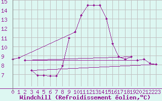 Courbe du refroidissement olien pour Embrun (05)