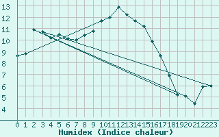 Courbe de l'humidex pour Wernigerode