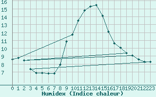 Courbe de l'humidex pour Embrun (05)