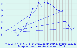 Courbe de tempratures pour Stuttgart / Schnarrenberg