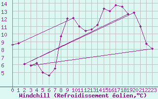 Courbe du refroidissement olien pour Chamrousse - Le Recoin (38)