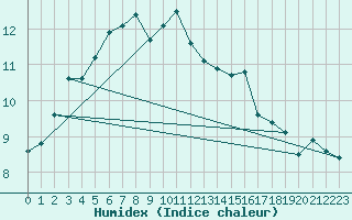 Courbe de l'humidex pour Bruxelles (Be)