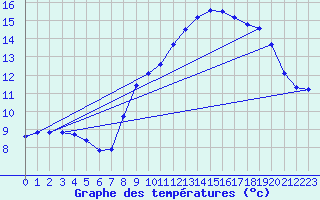 Courbe de tempratures pour Valognes (50)