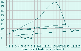 Courbe de l'humidex pour Viseu