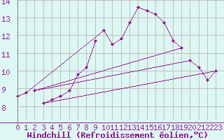 Courbe du refroidissement olien pour Bad Salzuflen