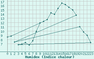 Courbe de l'humidex pour Spadeadam