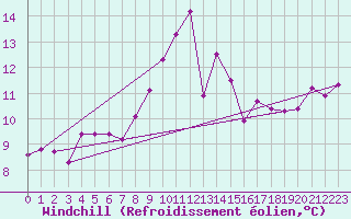 Courbe du refroidissement olien pour Arles (13)