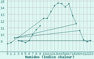 Courbe de l'humidex pour Rekdal