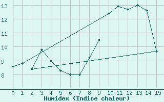 Courbe de l'humidex pour Flaine (74)