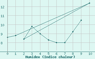 Courbe de l'humidex pour Flaine (74)