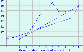 Courbe de tempratures pour Stende