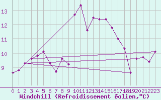 Courbe du refroidissement olien pour Corsept (44)