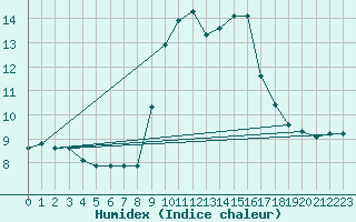 Courbe de l'humidex pour Alistro (2B)