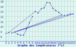 Courbe de tempratures pour Kocelovice
