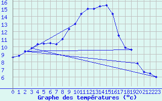 Courbe de tempratures pour Manston (UK)