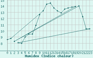 Courbe de l'humidex pour Kahler Asten