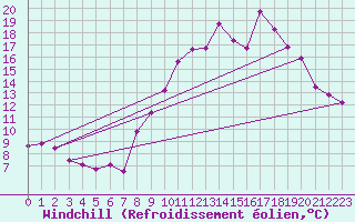 Courbe du refroidissement olien pour Selonnet (04)