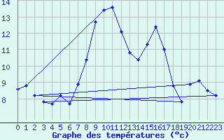 Courbe de tempratures pour Langenwetzendorf-Goe