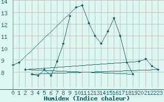 Courbe de l'humidex pour Langenwetzendorf-Goe