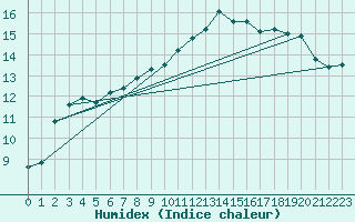 Courbe de l'humidex pour Luxeuil (70)