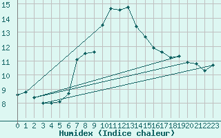 Courbe de l'humidex pour Schmittenhoehe