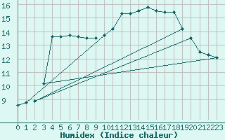 Courbe de l'humidex pour Bergerac (24)