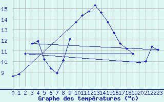 Courbe de tempratures pour Lenzkirch-Ruhbuehl