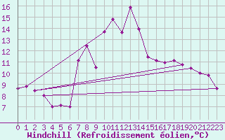 Courbe du refroidissement olien pour Karabk Kapullu