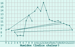 Courbe de l'humidex pour Karabk Kapullu