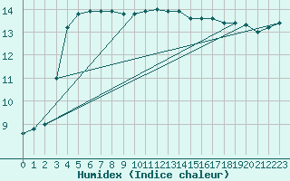 Courbe de l'humidex pour Ouessant (29)