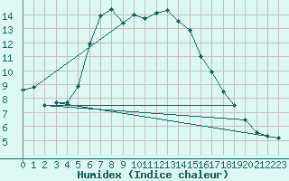 Courbe de l'humidex pour Nyrud