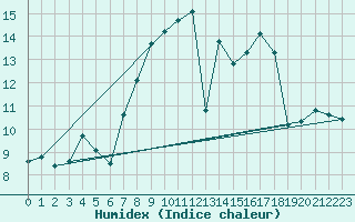 Courbe de l'humidex pour Poliny de Xquer